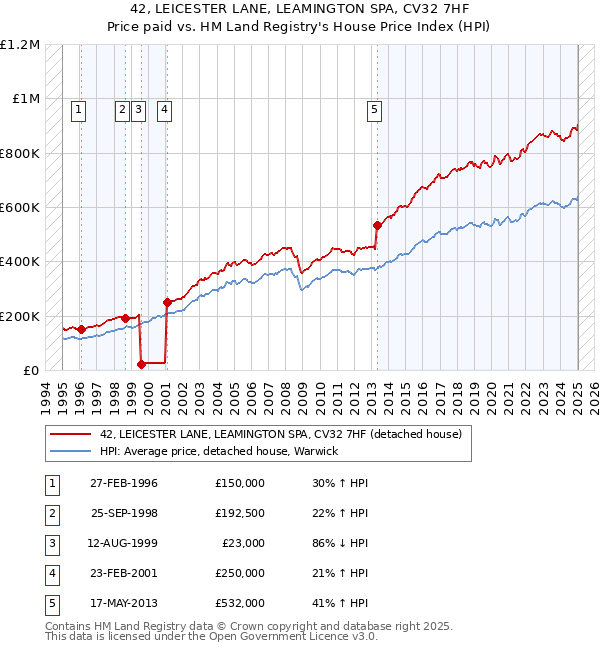 42, LEICESTER LANE, LEAMINGTON SPA, CV32 7HF: Price paid vs HM Land Registry's House Price Index