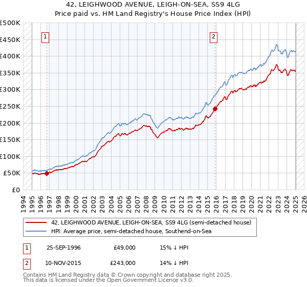 42, LEIGHWOOD AVENUE, LEIGH-ON-SEA, SS9 4LG: Price paid vs HM Land Registry's House Price Index