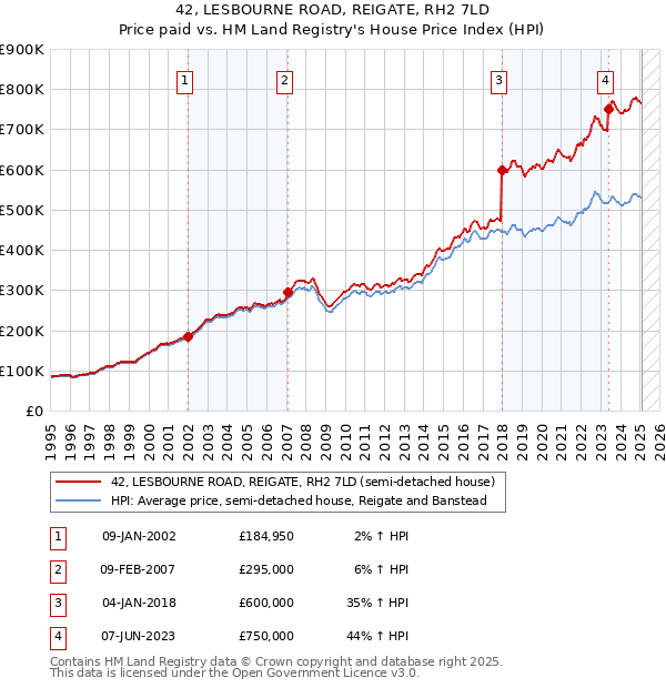 42, LESBOURNE ROAD, REIGATE, RH2 7LD: Price paid vs HM Land Registry's House Price Index