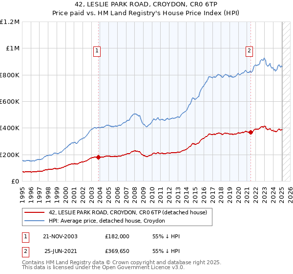 42, LESLIE PARK ROAD, CROYDON, CR0 6TP: Price paid vs HM Land Registry's House Price Index