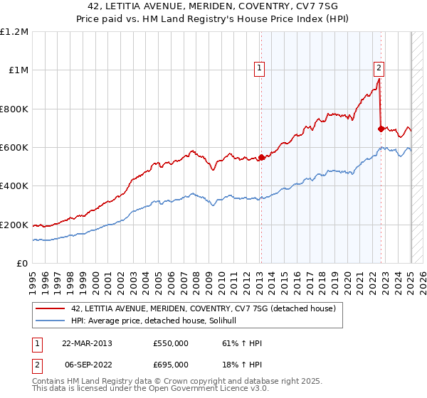42, LETITIA AVENUE, MERIDEN, COVENTRY, CV7 7SG: Price paid vs HM Land Registry's House Price Index