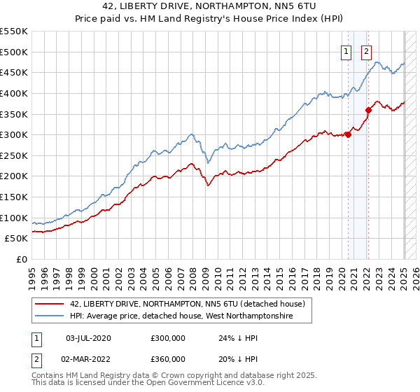 42, LIBERTY DRIVE, NORTHAMPTON, NN5 6TU: Price paid vs HM Land Registry's House Price Index