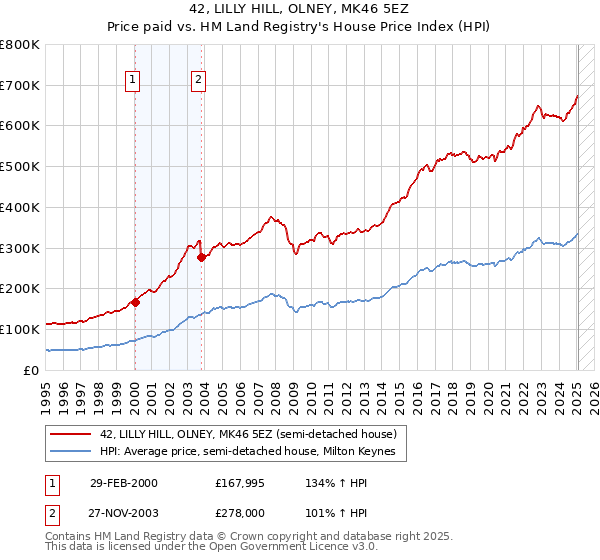 42, LILLY HILL, OLNEY, MK46 5EZ: Price paid vs HM Land Registry's House Price Index
