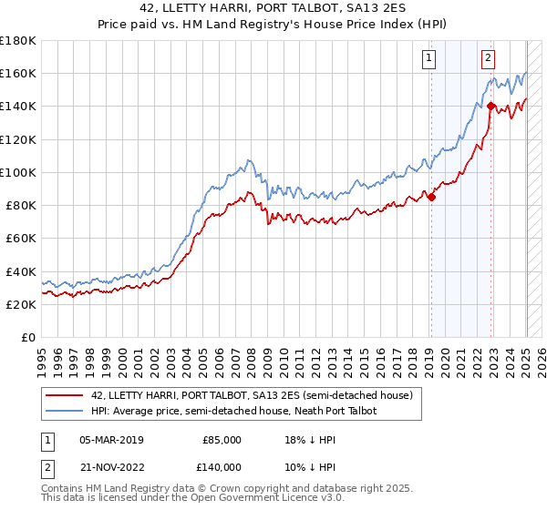 42, LLETTY HARRI, PORT TALBOT, SA13 2ES: Price paid vs HM Land Registry's House Price Index