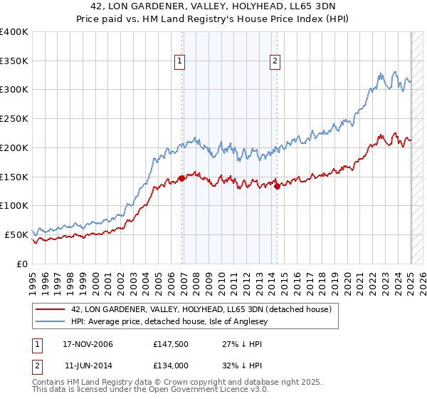 42, LON GARDENER, VALLEY, HOLYHEAD, LL65 3DN: Price paid vs HM Land Registry's House Price Index
