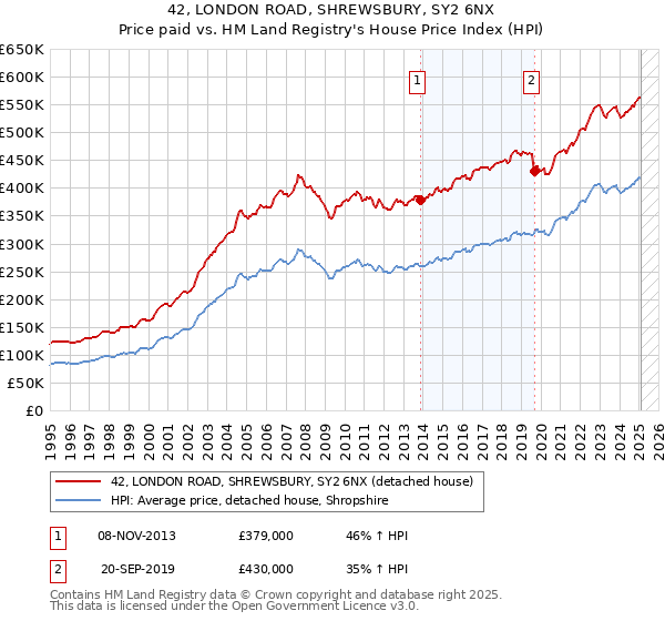 42, LONDON ROAD, SHREWSBURY, SY2 6NX: Price paid vs HM Land Registry's House Price Index