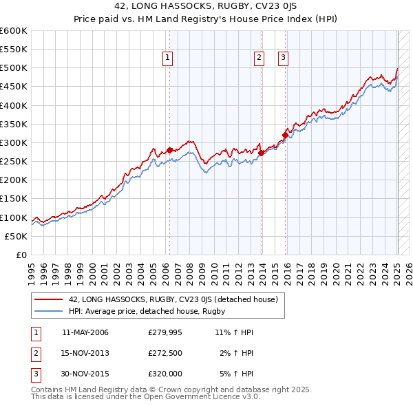 42, LONG HASSOCKS, RUGBY, CV23 0JS: Price paid vs HM Land Registry's House Price Index