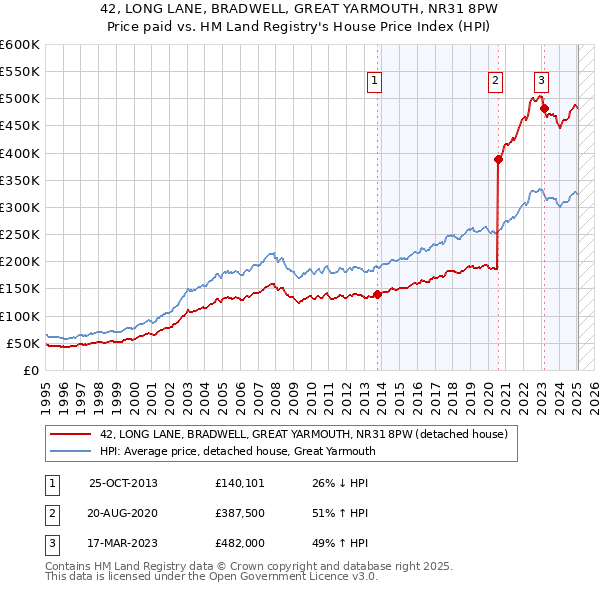 42, LONG LANE, BRADWELL, GREAT YARMOUTH, NR31 8PW: Price paid vs HM Land Registry's House Price Index