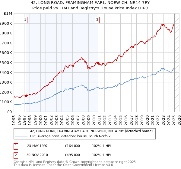 42, LONG ROAD, FRAMINGHAM EARL, NORWICH, NR14 7RY: Price paid vs HM Land Registry's House Price Index