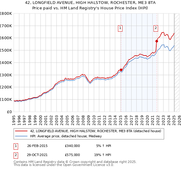 42, LONGFIELD AVENUE, HIGH HALSTOW, ROCHESTER, ME3 8TA: Price paid vs HM Land Registry's House Price Index