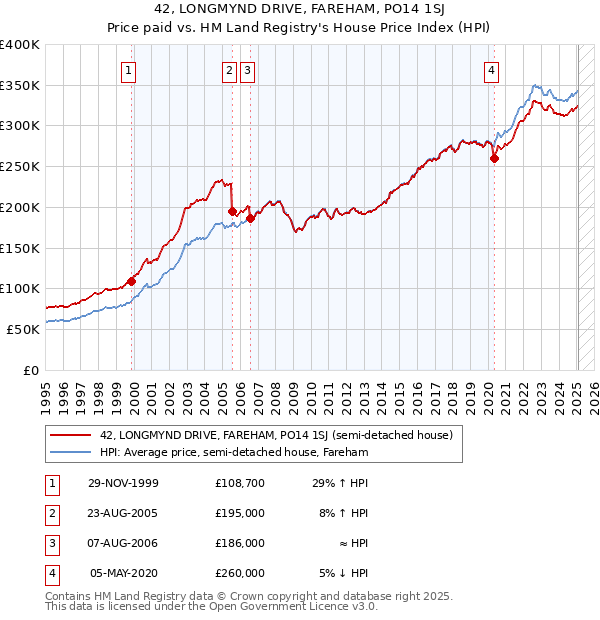 42, LONGMYND DRIVE, FAREHAM, PO14 1SJ: Price paid vs HM Land Registry's House Price Index