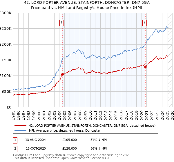 42, LORD PORTER AVENUE, STAINFORTH, DONCASTER, DN7 5GA: Price paid vs HM Land Registry's House Price Index