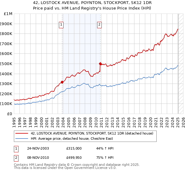 42, LOSTOCK AVENUE, POYNTON, STOCKPORT, SK12 1DR: Price paid vs HM Land Registry's House Price Index