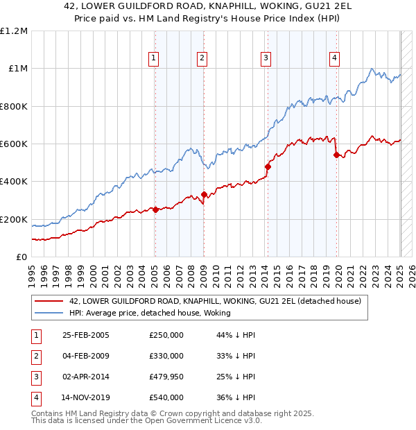 42, LOWER GUILDFORD ROAD, KNAPHILL, WOKING, GU21 2EL: Price paid vs HM Land Registry's House Price Index
