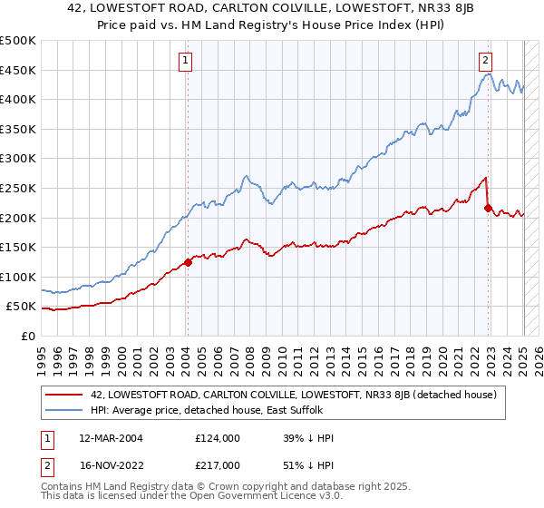 42, LOWESTOFT ROAD, CARLTON COLVILLE, LOWESTOFT, NR33 8JB: Price paid vs HM Land Registry's House Price Index