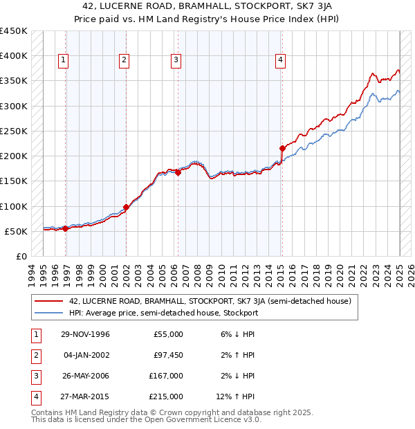 42, LUCERNE ROAD, BRAMHALL, STOCKPORT, SK7 3JA: Price paid vs HM Land Registry's House Price Index