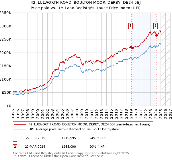 42, LULWORTH ROAD, BOULTON MOOR, DERBY, DE24 5BJ: Price paid vs HM Land Registry's House Price Index