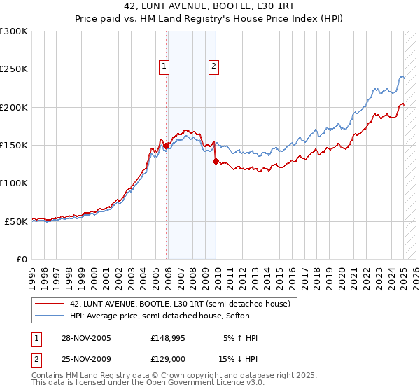 42, LUNT AVENUE, BOOTLE, L30 1RT: Price paid vs HM Land Registry's House Price Index
