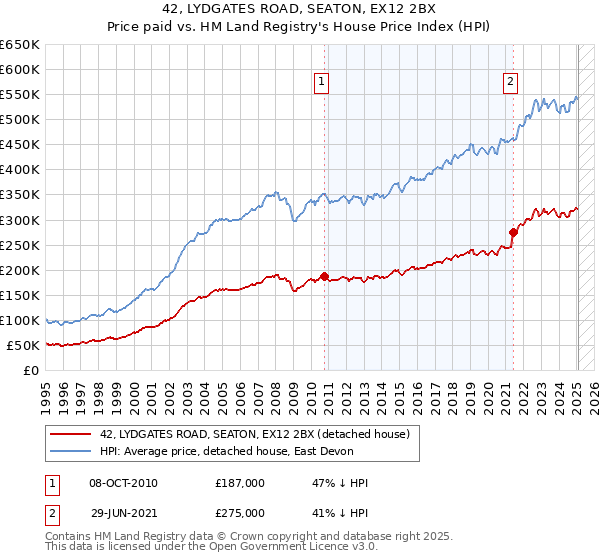 42, LYDGATES ROAD, SEATON, EX12 2BX: Price paid vs HM Land Registry's House Price Index