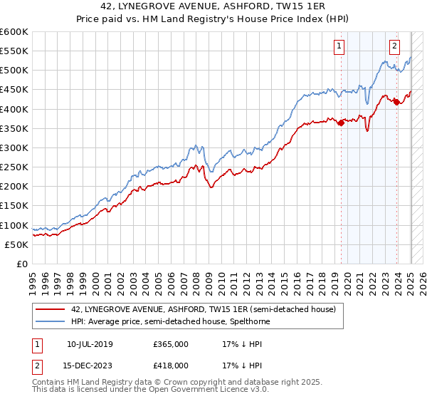 42, LYNEGROVE AVENUE, ASHFORD, TW15 1ER: Price paid vs HM Land Registry's House Price Index