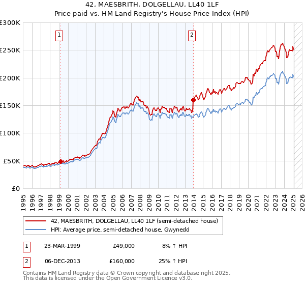 42, MAESBRITH, DOLGELLAU, LL40 1LF: Price paid vs HM Land Registry's House Price Index