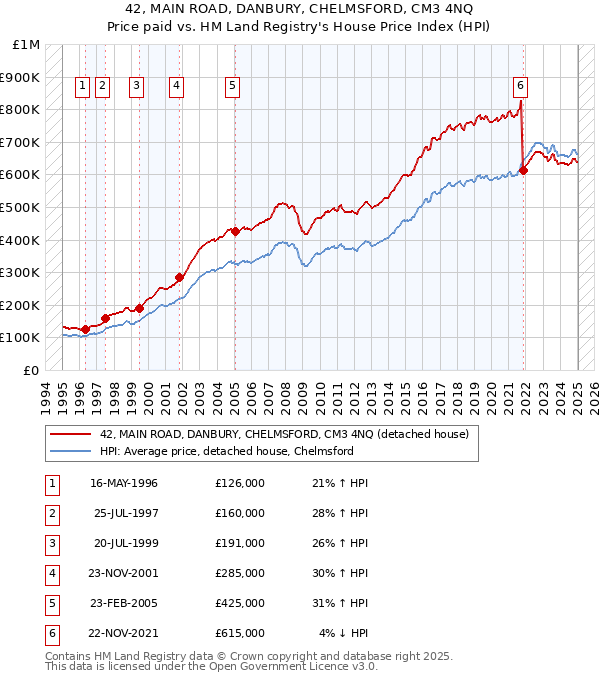 42, MAIN ROAD, DANBURY, CHELMSFORD, CM3 4NQ: Price paid vs HM Land Registry's House Price Index