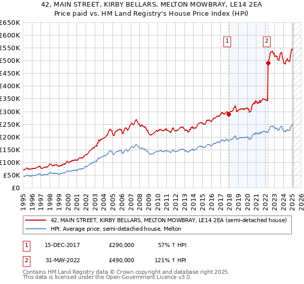 42, MAIN STREET, KIRBY BELLARS, MELTON MOWBRAY, LE14 2EA: Price paid vs HM Land Registry's House Price Index