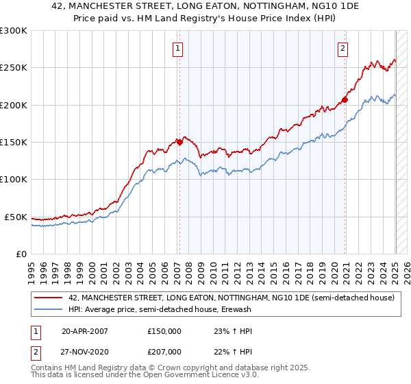 42, MANCHESTER STREET, LONG EATON, NOTTINGHAM, NG10 1DE: Price paid vs HM Land Registry's House Price Index