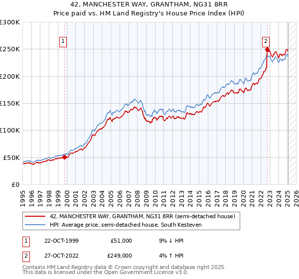 42, MANCHESTER WAY, GRANTHAM, NG31 8RR: Price paid vs HM Land Registry's House Price Index