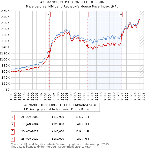 42, MANOR CLOSE, CONSETT, DH8 8BN: Price paid vs HM Land Registry's House Price Index