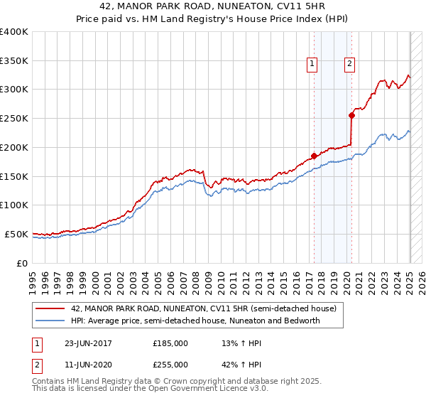 42, MANOR PARK ROAD, NUNEATON, CV11 5HR: Price paid vs HM Land Registry's House Price Index