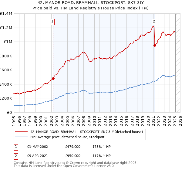 42, MANOR ROAD, BRAMHALL, STOCKPORT, SK7 3LY: Price paid vs HM Land Registry's House Price Index