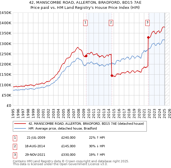 42, MANSCOMBE ROAD, ALLERTON, BRADFORD, BD15 7AE: Price paid vs HM Land Registry's House Price Index