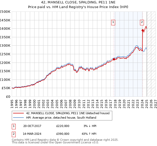 42, MANSELL CLOSE, SPALDING, PE11 1NE: Price paid vs HM Land Registry's House Price Index