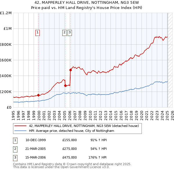 42, MAPPERLEY HALL DRIVE, NOTTINGHAM, NG3 5EW: Price paid vs HM Land Registry's House Price Index