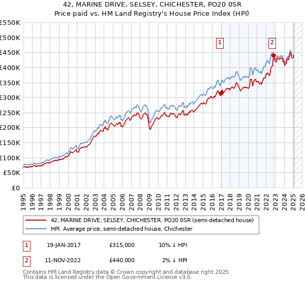 42, MARINE DRIVE, SELSEY, CHICHESTER, PO20 0SR: Price paid vs HM Land Registry's House Price Index