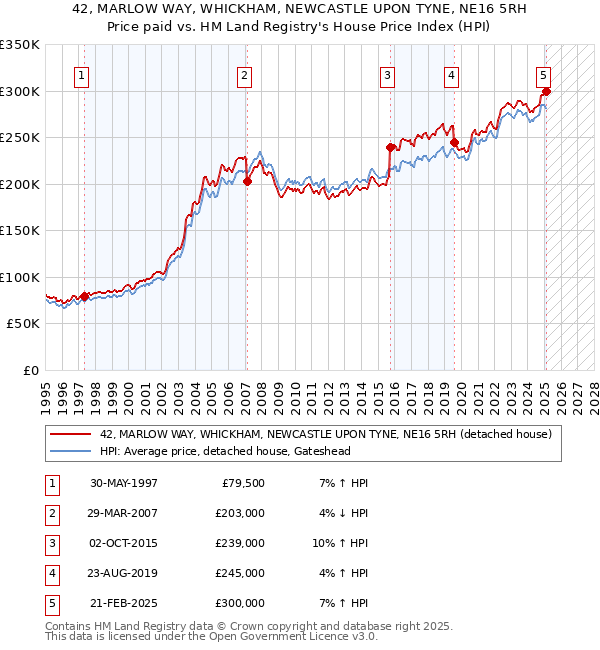 42, MARLOW WAY, WHICKHAM, NEWCASTLE UPON TYNE, NE16 5RH: Price paid vs HM Land Registry's House Price Index