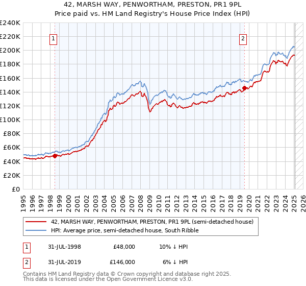 42, MARSH WAY, PENWORTHAM, PRESTON, PR1 9PL: Price paid vs HM Land Registry's House Price Index