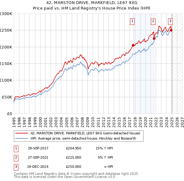42, MARSTON DRIVE, MARKFIELD, LE67 9XG: Price paid vs HM Land Registry's House Price Index