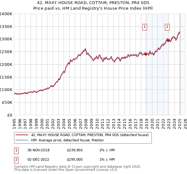 42, MAXY HOUSE ROAD, COTTAM, PRESTON, PR4 0DS: Price paid vs HM Land Registry's House Price Index