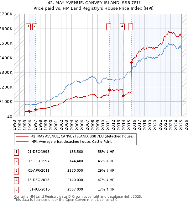 42, MAY AVENUE, CANVEY ISLAND, SS8 7EU: Price paid vs HM Land Registry's House Price Index