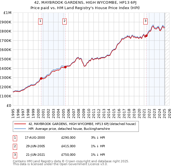 42, MAYBROOK GARDENS, HIGH WYCOMBE, HP13 6PJ: Price paid vs HM Land Registry's House Price Index