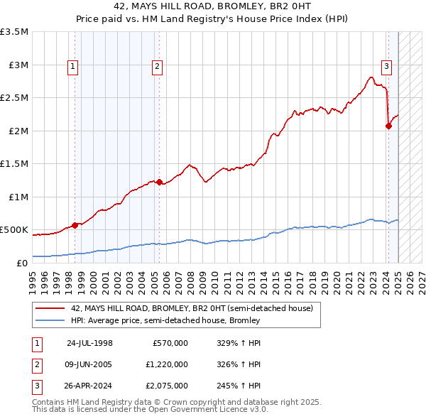 42, MAYS HILL ROAD, BROMLEY, BR2 0HT: Price paid vs HM Land Registry's House Price Index