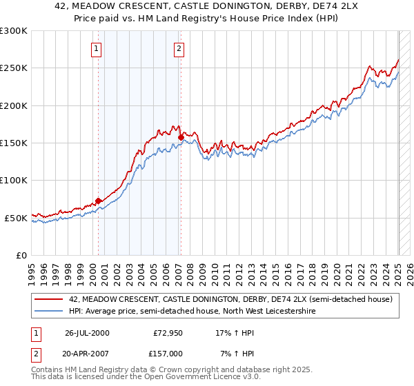 42, MEADOW CRESCENT, CASTLE DONINGTON, DERBY, DE74 2LX: Price paid vs HM Land Registry's House Price Index