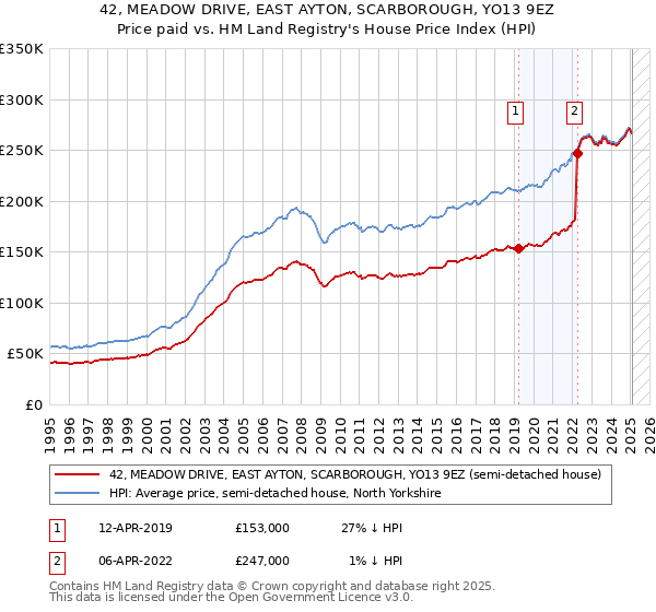 42, MEADOW DRIVE, EAST AYTON, SCARBOROUGH, YO13 9EZ: Price paid vs HM Land Registry's House Price Index