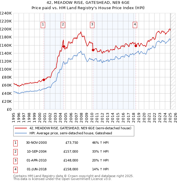 42, MEADOW RISE, GATESHEAD, NE9 6GE: Price paid vs HM Land Registry's House Price Index