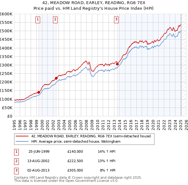 42, MEADOW ROAD, EARLEY, READING, RG6 7EX: Price paid vs HM Land Registry's House Price Index