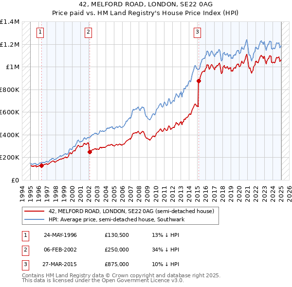 42, MELFORD ROAD, LONDON, SE22 0AG: Price paid vs HM Land Registry's House Price Index