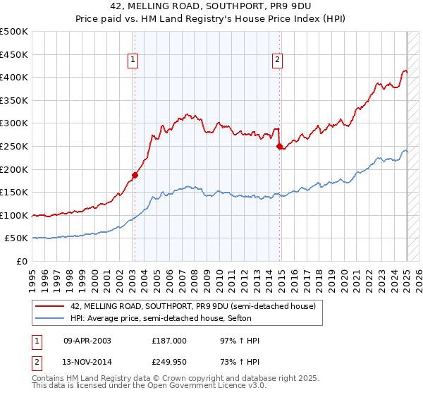 42, MELLING ROAD, SOUTHPORT, PR9 9DU: Price paid vs HM Land Registry's House Price Index