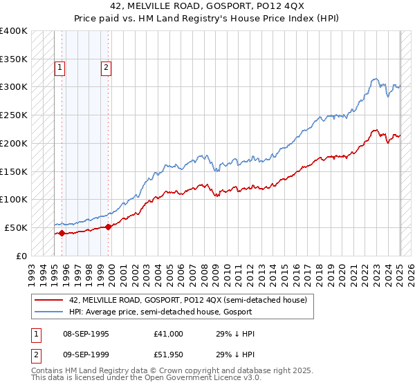 42, MELVILLE ROAD, GOSPORT, PO12 4QX: Price paid vs HM Land Registry's House Price Index